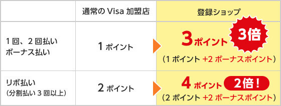 ”選べるポイントアップショップ”の仕組み