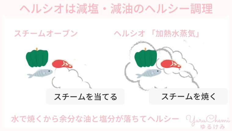 減塩・減油のヘルシー調理ができるヘルシオ