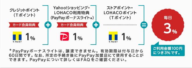 ヤフーカードならYahoo!ショッピングやLOHACOでのお買い物で3.0%ポイント還元