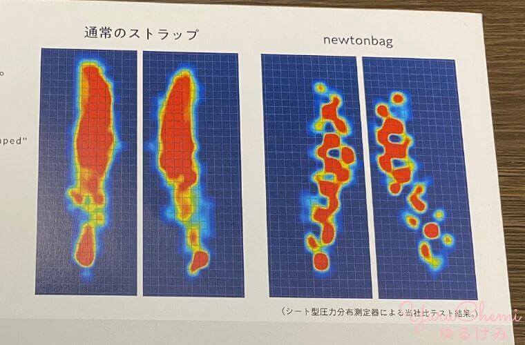 ニュートンバッグのショルダーにかかる圧力の可視化