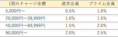 Amazonチャージのポイント率