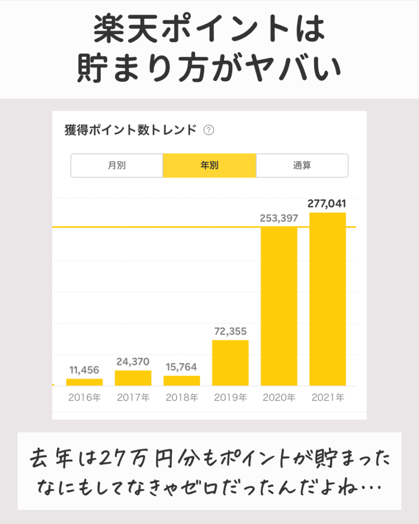 1年間で貯まった楽天ポイントは27万円分