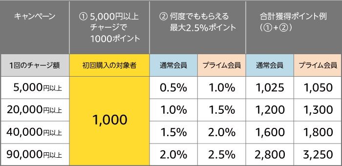 Amazonギフト券の還元率