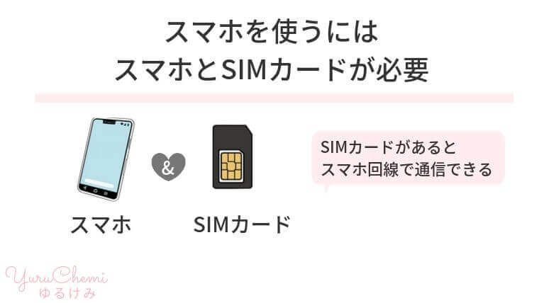 スマホを使うにはスマホとSIMカードが必要