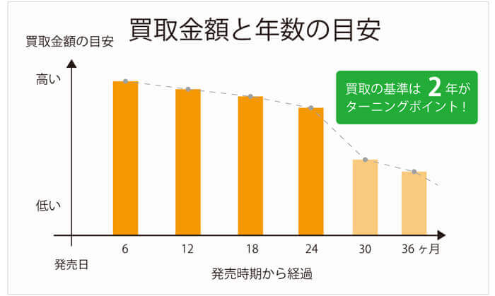 古着買取の金額と年数の関係