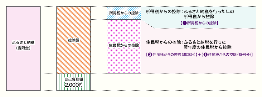 ふるさと納税の控除額の計算方法