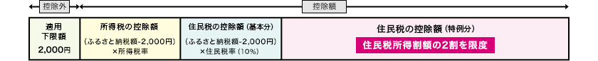 ふるさと納税の控除額