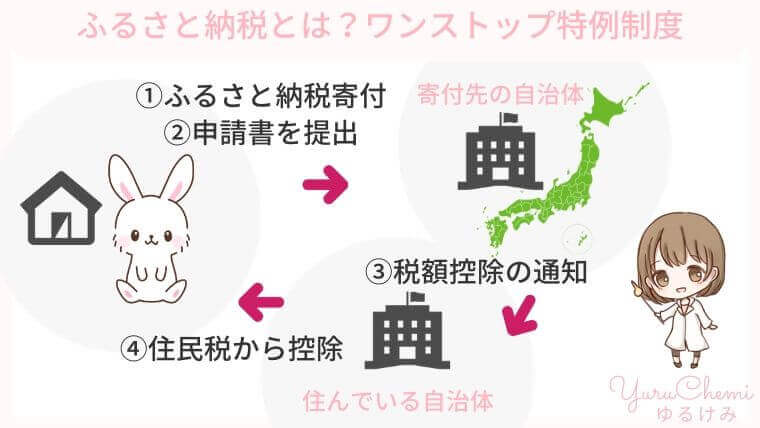 【図解】ふるさと納税 ワンストップ特例制度の仕組み