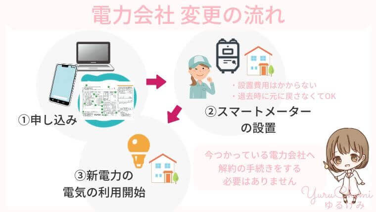 電力会社変更の流れ