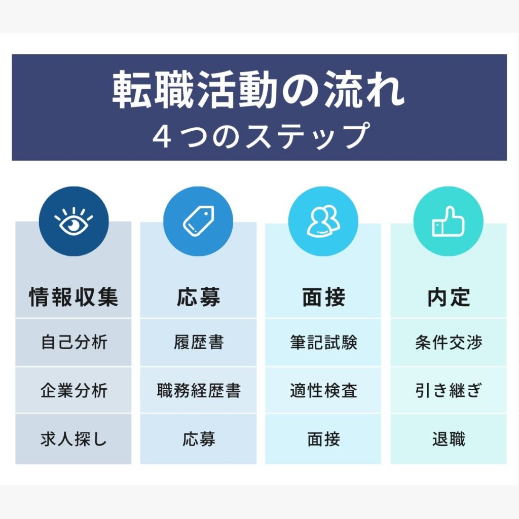 転職活動の流れ ４つのステップ