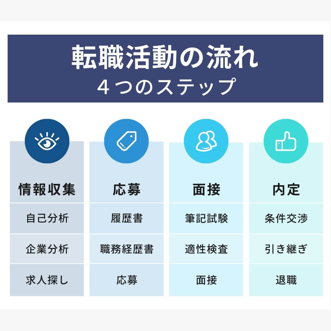 転職活動の流れ ４つのステップ