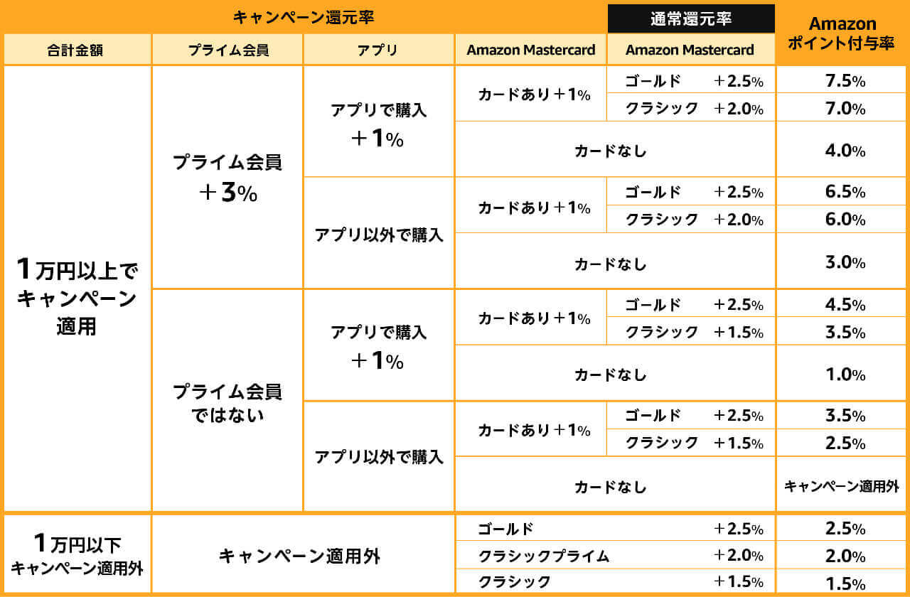 Amazonブラックフライデー キャンペーン ポイント還元率